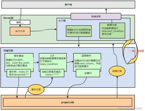 深入SQL處理流程 Server層與存儲(chǔ)引擎交互、數(shù)據(jù)管理結(jié)構(gòu)及存儲(chǔ)支持服務(wù)
