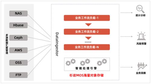 杉巖數據推出智能數據湖新通道 多源數據快速遷移匯聚，賦能數據處理與存儲服務